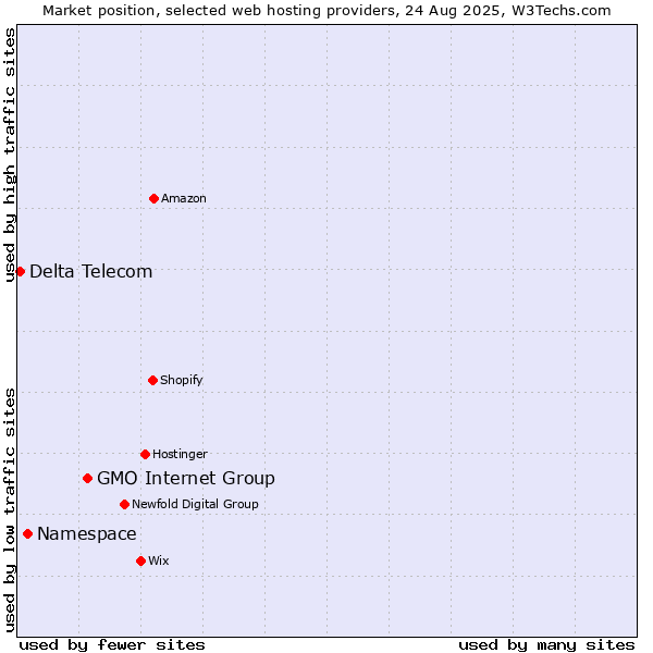 Market position of GMO Internet Group vs. Namespace vs. Delta Telecom