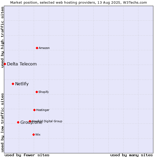 Market position of Group.one vs. Netlify vs. Delta Telecom