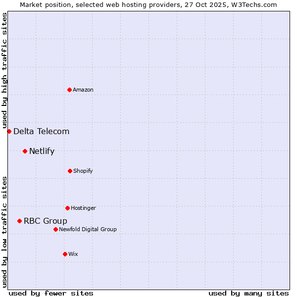 Market position of Netlify vs. RBC Group vs. Delta Telecom