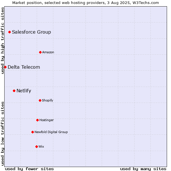 Market position of Netlify vs. Salesforce Group vs. Delta Telecom