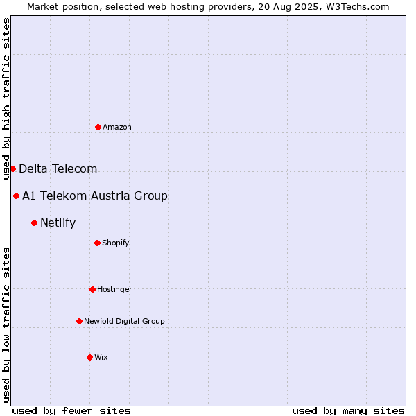 Market position of Netlify vs. A1 Telekom Austria Group vs. Delta Telecom