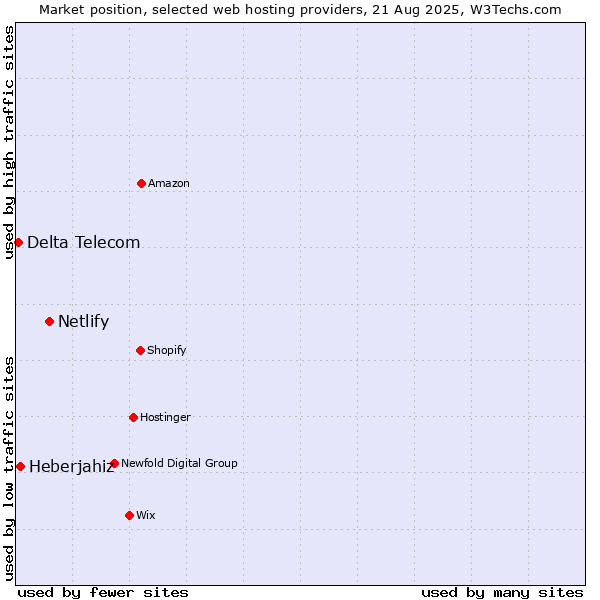 Market position of Netlify vs. Heberjahiz vs. Delta Telecom