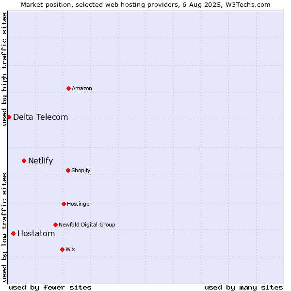Market position of Netlify vs. Hostatom vs. Delta Telecom