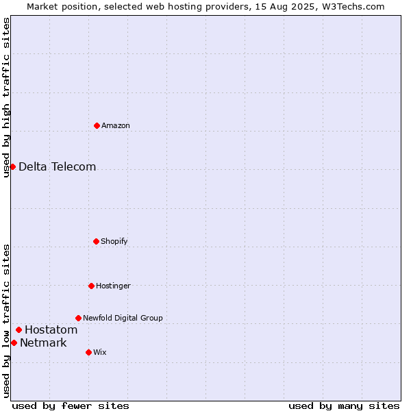 Market position of Hostatom vs. Netmark vs. Delta Telecom