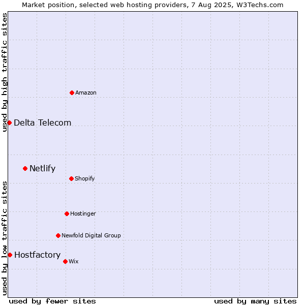 Market position of Netlify vs. Hostfactory vs. Delta Telecom