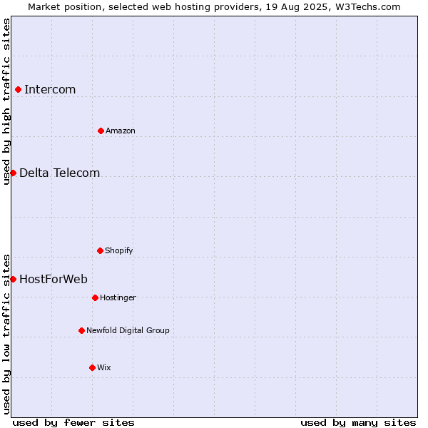 Market position of Intercom vs. Delta Telecom vs. HostForWeb