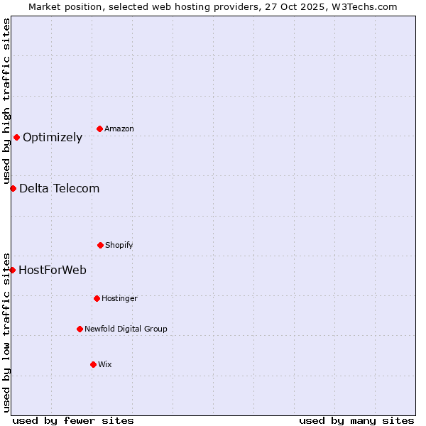 Market position of Optimizely vs. Delta Telecom vs. HostForWeb