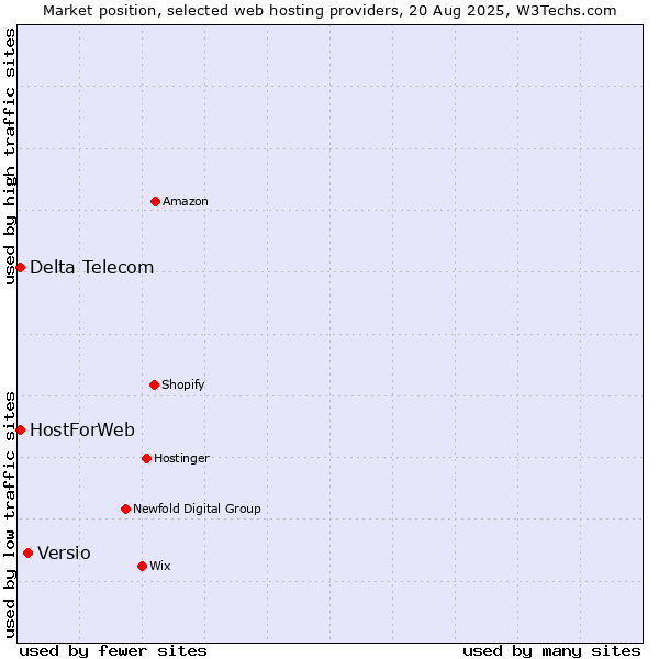 Market position of Versio vs. Delta Telecom vs. HostForWeb