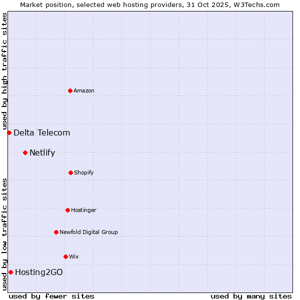 Market position of Netlify vs. Hosting2GO vs. Delta Telecom