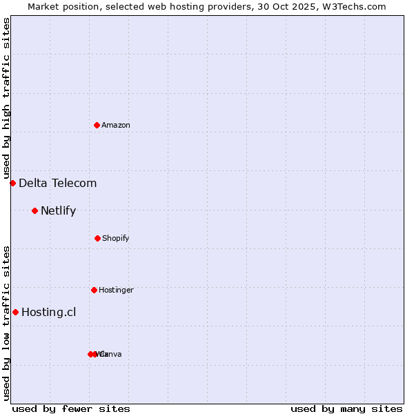 Market position of Netlify vs. Hosting.cl vs. Delta Telecom