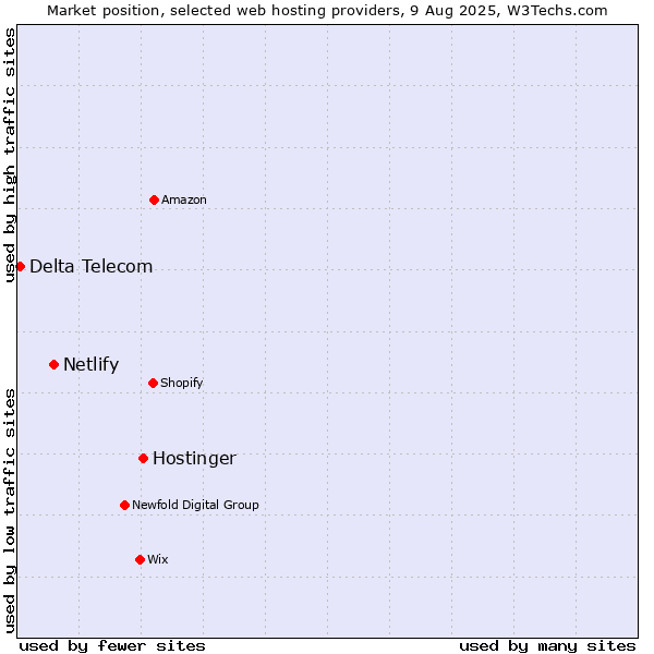 Market position of Hostinger vs. Netlify vs. Delta Telecom