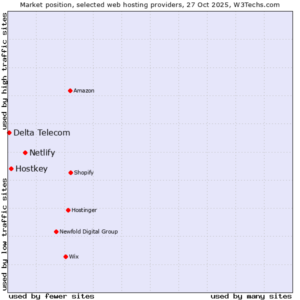 Market position of Netlify vs. Hostkey vs. Delta Telecom