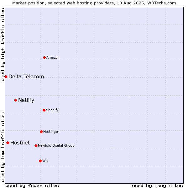 Market position of Netlify vs. Hostnet vs. Delta Telecom