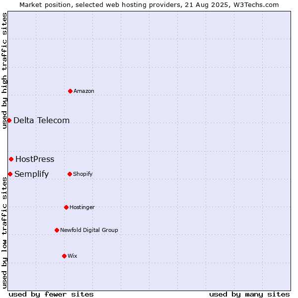 Market position of HostPress vs. Semplify vs. Delta Telecom