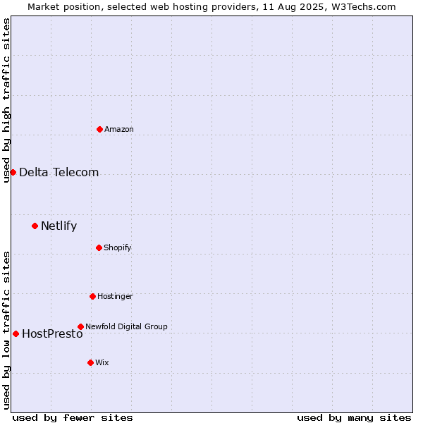 Market position of Netlify vs. HostPresto vs. Delta Telecom