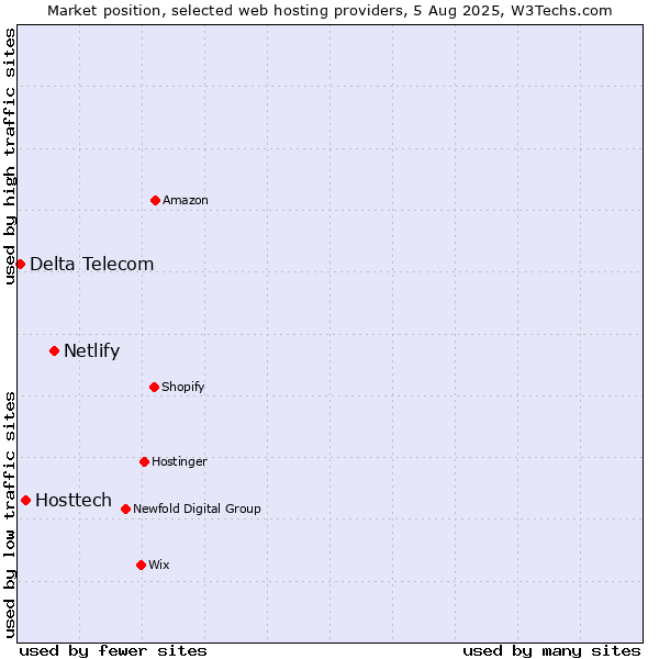 Market position of Netlify vs. Hosttech vs. Delta Telecom