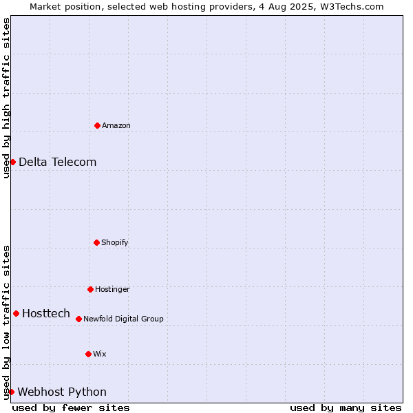 Market position of Hosttech vs. Delta Telecom vs. Webhost Python