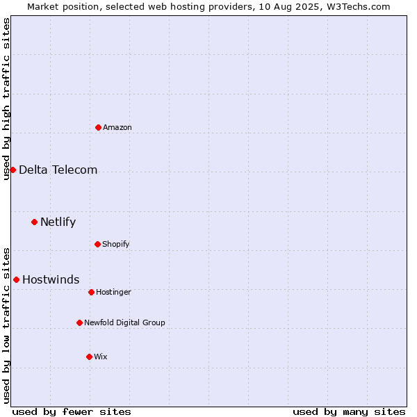 Market position of Netlify vs. Hostwinds vs. Delta Telecom