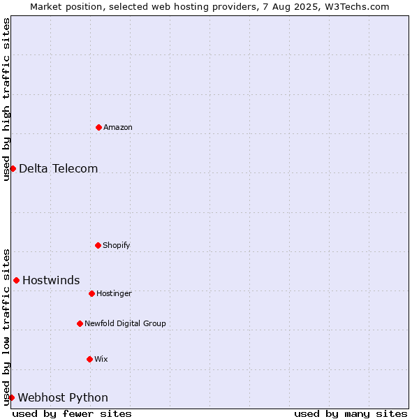 Market position of Hostwinds vs. Delta Telecom vs. Webhost Python