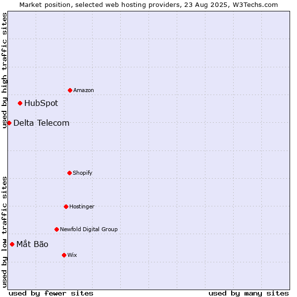 Market position of HubSpot vs. Mắt Bão vs. Delta Telecom