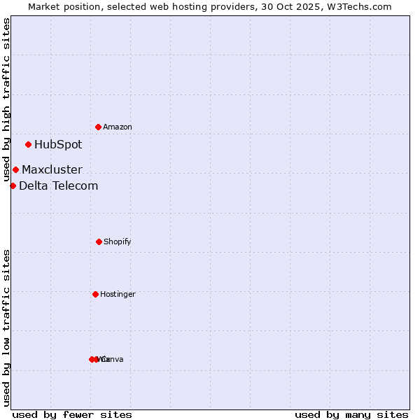 Market position of HubSpot vs. Maxcluster vs. Delta Telecom