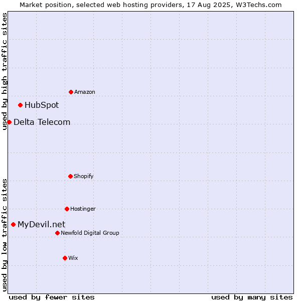 Market position of HubSpot vs. MyDevil.net vs. Delta Telecom