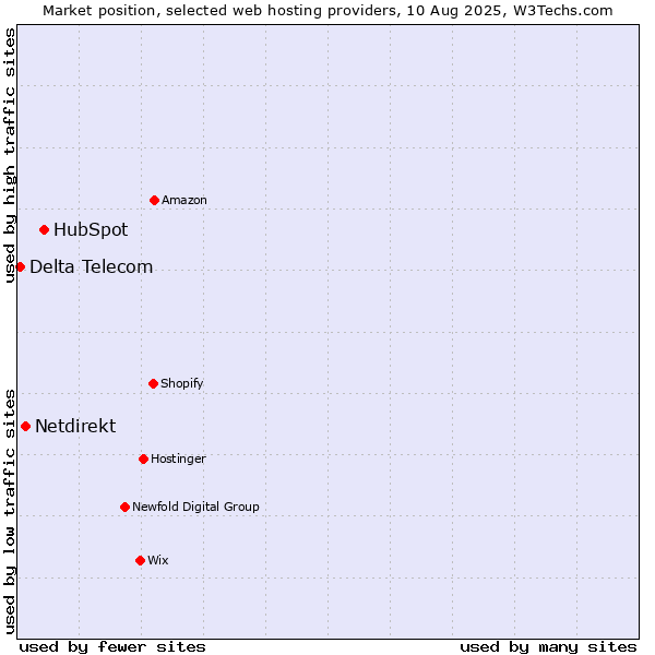 Market position of HubSpot vs. Netdirekt vs. Delta Telecom