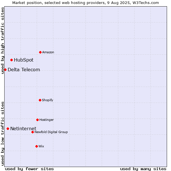 Market position of HubSpot vs. Netinternet vs. Delta Telecom