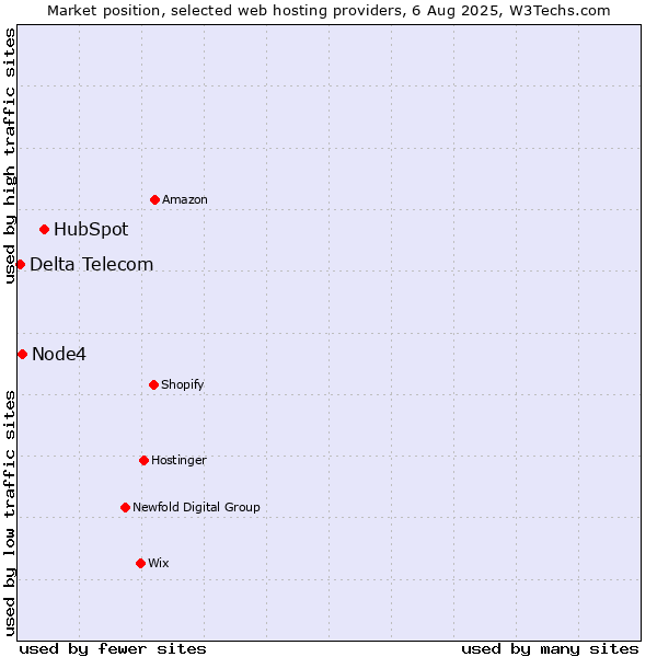Market position of HubSpot vs. Node4 vs. Delta Telecom