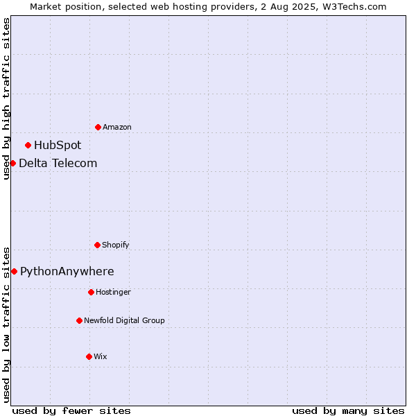 Market position of HubSpot vs. PythonAnywhere vs. Delta Telecom
