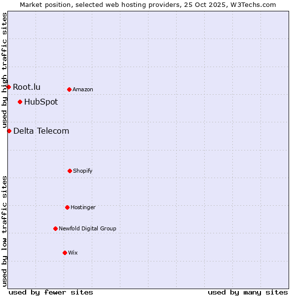 Market position of HubSpot vs. Delta Telecom vs. Root.lu