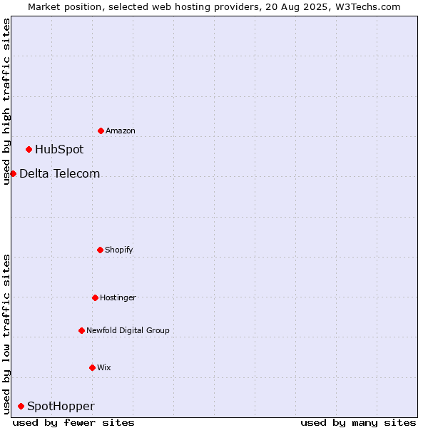Market position of HubSpot vs. SpotHopper vs. Delta Telecom