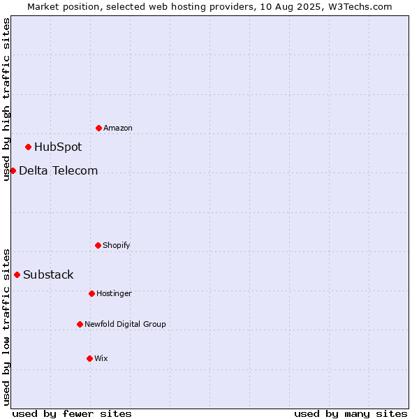 Market position of HubSpot vs. Substack vs. Delta Telecom