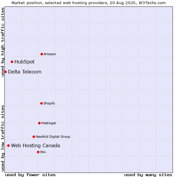 Market position of HubSpot vs. Web Hosting Canada vs. Delta Telecom