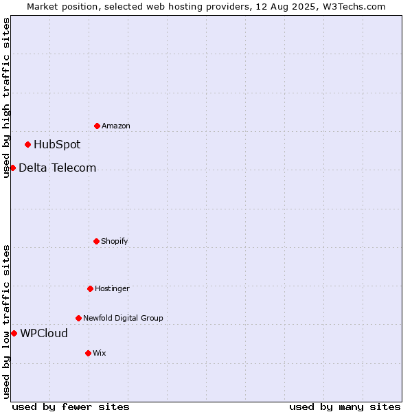 Market position of HubSpot vs. WPCloud vs. Delta Telecom