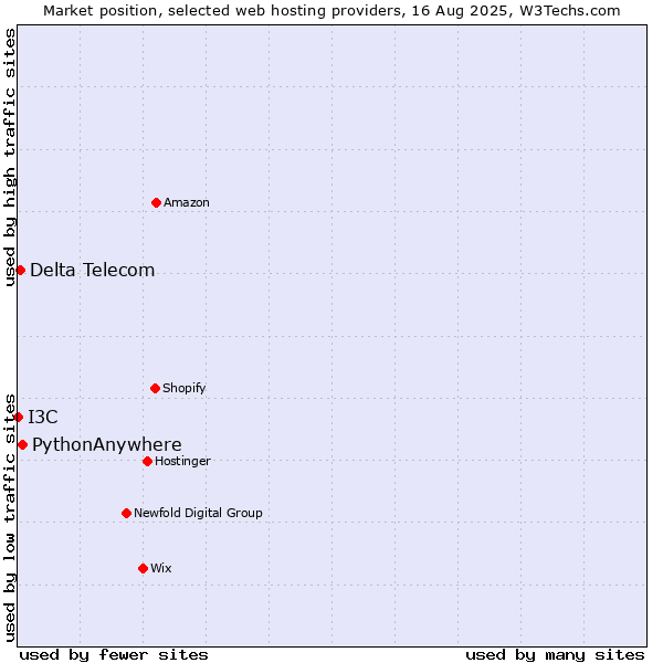 Market position of PythonAnywhere vs. Delta Telecom vs. I3C
