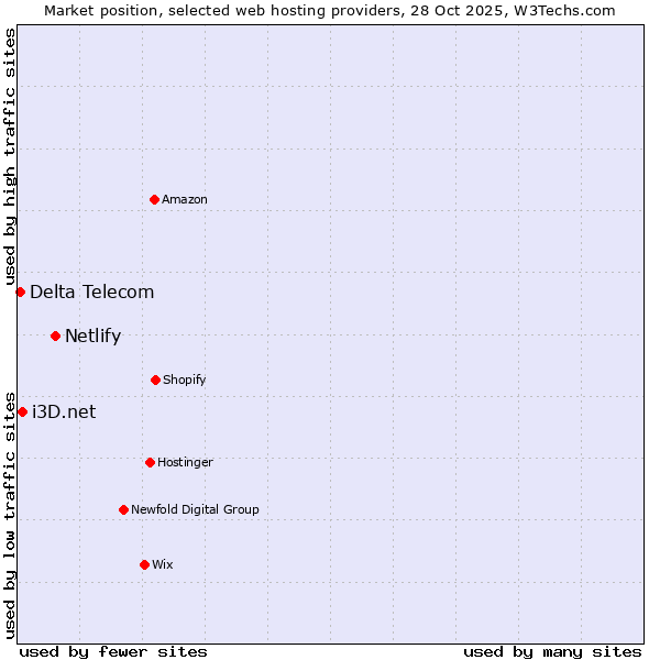 Market position of Netlify vs. i3D.net vs. Delta Telecom
