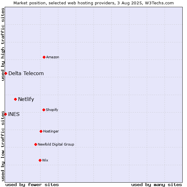 Market position of Netlify vs. Delta Telecom vs. iNES
