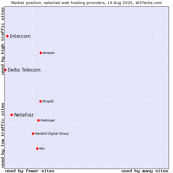 Market position of Netafraz vs. Intercom vs. Delta Telecom