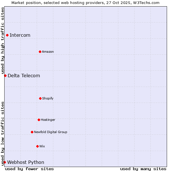 Market position of Intercom vs. Delta Telecom vs. Webhost Python