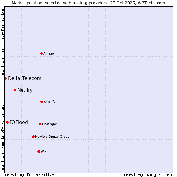 Market position of Netlify vs. IOFlood vs. Delta Telecom