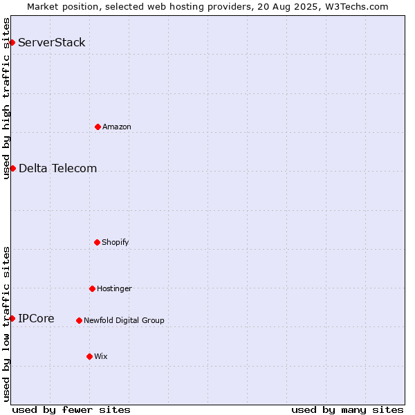 Market position of Delta Telecom vs. IPCore vs. ServerStack