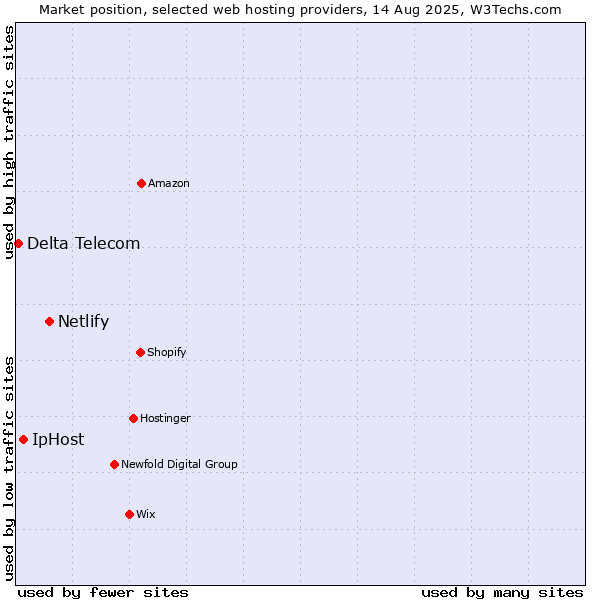 Market position of Netlify vs. IpHost vs. Delta Telecom