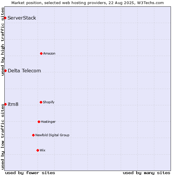 Market position of Delta Telecom vs. itm8 vs. ServerStack