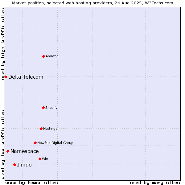 Market position of Jimdo vs. Namespace vs. Delta Telecom