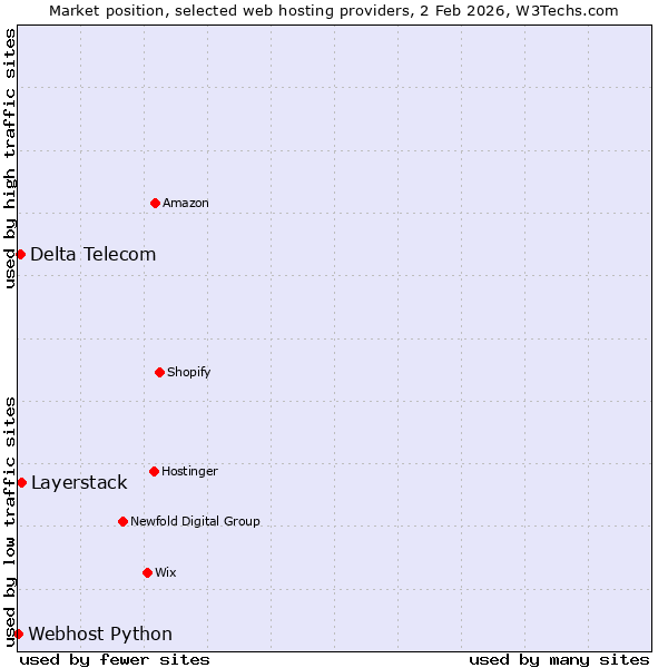 Market position of Layerstack vs. Delta Telecom vs. Webhost Python