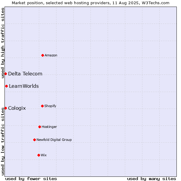 Market position of LearnWorlds vs. Delta Telecom vs. Cologix