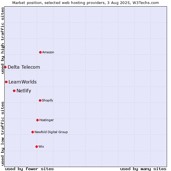 Market position of Netlify vs. LearnWorlds vs. Delta Telecom
