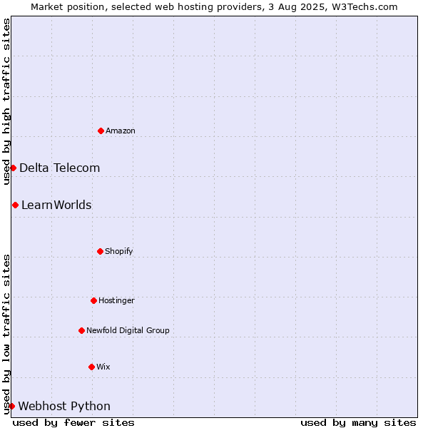 Market position of LearnWorlds vs. Delta Telecom vs. Webhost Python