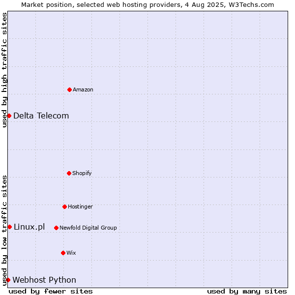 Market position of Linux.pl vs. Delta Telecom vs. Webhost Python